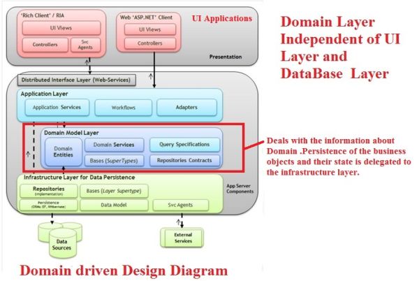 domain driven design